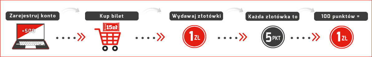 Kupuj bilety - zbieraj punkty - wymieniaj je na bezpłatne przejazdy PKS POLONUS - Program lojalnościowy